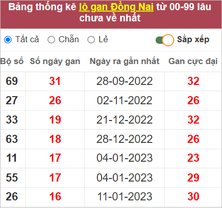 Thống kê lô gan Đồng Nai lâu chưa về nhất tính đến 10/5/2023