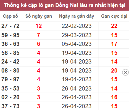Thống kê lô gan Đồng Nai lâu chưa về nhất tính đến 24/5/2023
