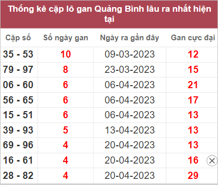 Thống kê lô gan Quảng Bình lâu chưa về nhất tính đến 25/5/2023