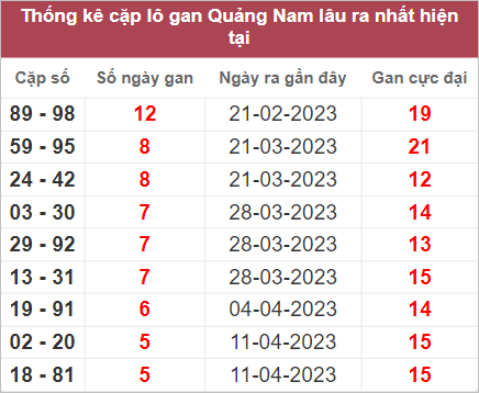 Thống kê lô gan Quảng Nam lâu chưa về nhất