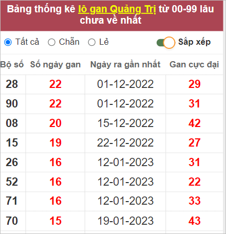 Thống kê lô gan Quảng Trị lâu chưa về nhất tính đến 11/5/2023