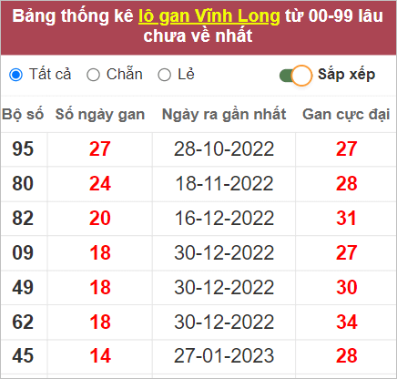 Thống kê 2 số cuối đặc biệt Vĩnh Long lâu chưa về nhất tính tới 12/5/2023