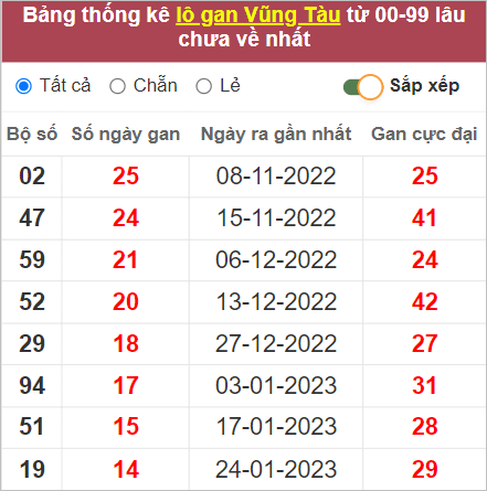 Thống kê lô gan Vũng Tàu lâu chưa về nhất tính tới 9/5/2023