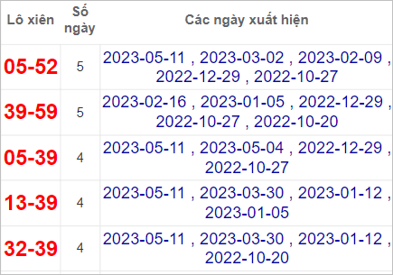 Thống kê lô gan Bình Thuận lâu chưa về nhất tính đến 18/5/2023