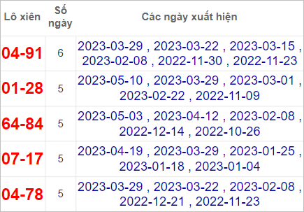 Thống kê lô gan Đồng Nai lâu chưa về nhất tính đến 17/5/2023