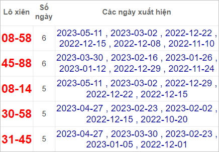 Thống kê lô gan Quảng Bình lâu chưa về nhất tính đến 18/5/2023