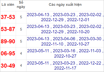 Thống kê lô gan Tây Ninh lâu chưa về nhất tính đến 18/5/2023