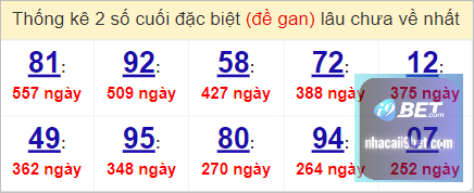 Thống kê 2 số cuối đặc biệt Đà Nẵng lâu chưa về nhất tính tới 28/6/2023