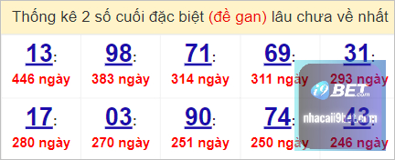 Thống kê lô gan Ninh Thuận lâu chưa về nhất tính đến 30/6/2023