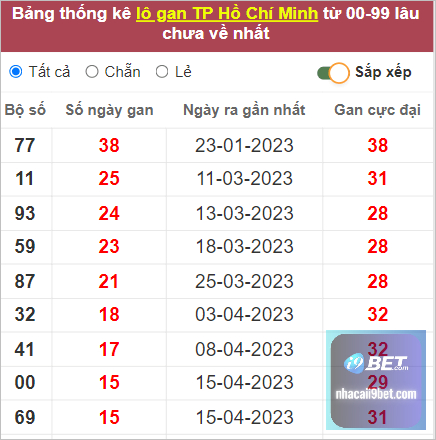 Thống kê lô gan Hồ Chí Minh lâu chưa về nhất tính đến 10/6/2023