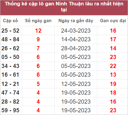 Thống kê lô gan Ninh Thuận lâu chưa về nhất tính đến 23/6/2023