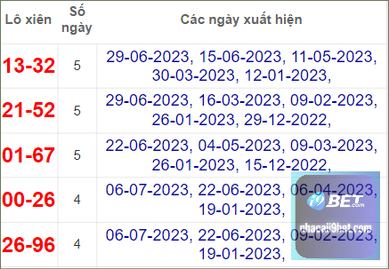 Thống kê lô gan Bình Thuận lâu chưa về nhất tính đến 13/7/2023