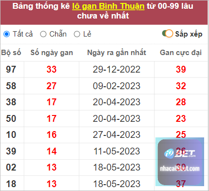 Thống kê lô gan Bình Thuận lâu chưa về nhất tính đến 24/8/2023
