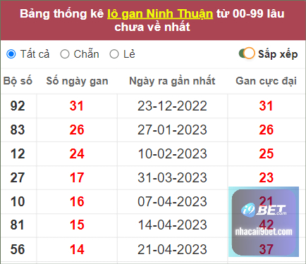 Thống kê lô gan Ninh Thuận lâu chưa về nhất tính đến 28/7/2023
