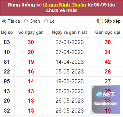 Thống kê lô gan Ninh Thuận lâu chưa về nhất tính đến 1/9/2023