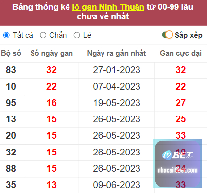Thống kê lô gan Ninh Thuận lâu chưa về nhất tính đến 15/9/2023