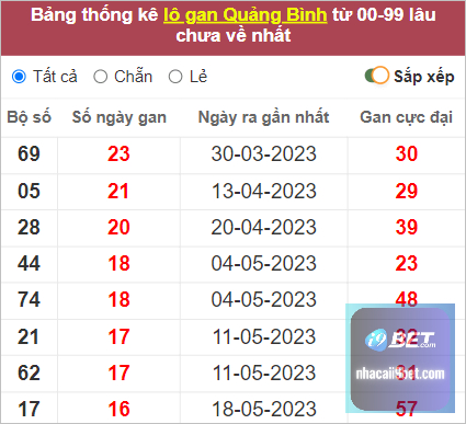 Thống kê lô gan Quảng Bình lâu chưa về nhất tính đến 14/9/2023