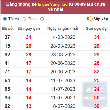 Thống kê lô gan Vũng Tàu lâu chưa về nhất tính tới 24/10/2023
